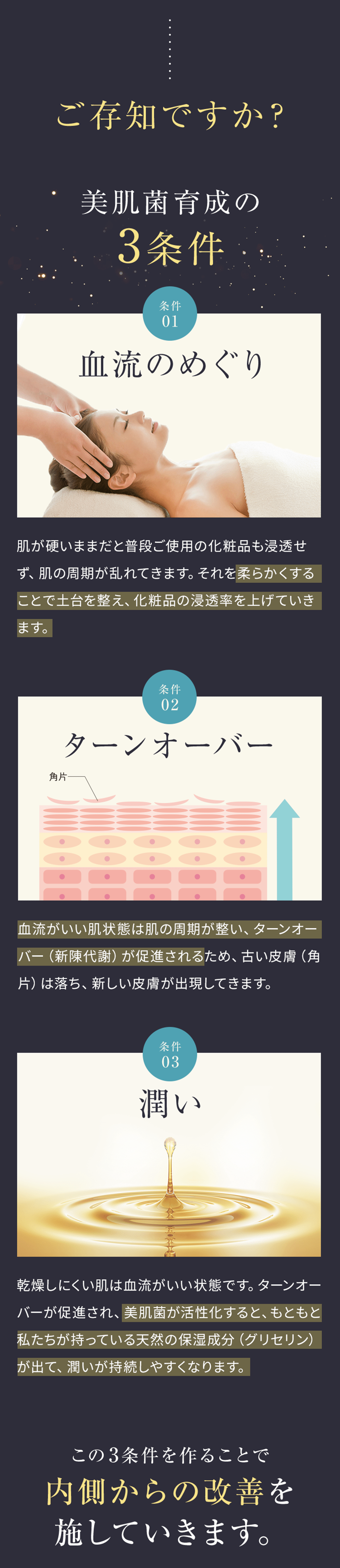 ご存知ですか？
美肌菌育成の3条件

条件01血流のめぐり
肌が硬いままだと普段ご使用の
化粧品も浸透せず、肌の周期が乱れてきます。
それを柔らかくすることで土台を整え、
化粧品の浸透率を上げていきます。

条件02ターンオーバー
血流がいい肌状態は肌の周期が整い、
ターンオーバー（新陳代謝）が促進されるため、
古い皮膚（角片）は落ち、
新しい皮膚が出現してきます。

条件03潤い
乾燥しにくい肌は血流がいい状態です。
ターンオーバーが促進され、美肌菌が活性化すると、
もともと私たちが持っている天然の保湿成分
（グリセリン）が出て、
潤いが持続しやすくなります。

この3条件を作ることで
内側からの改善を施していきます。