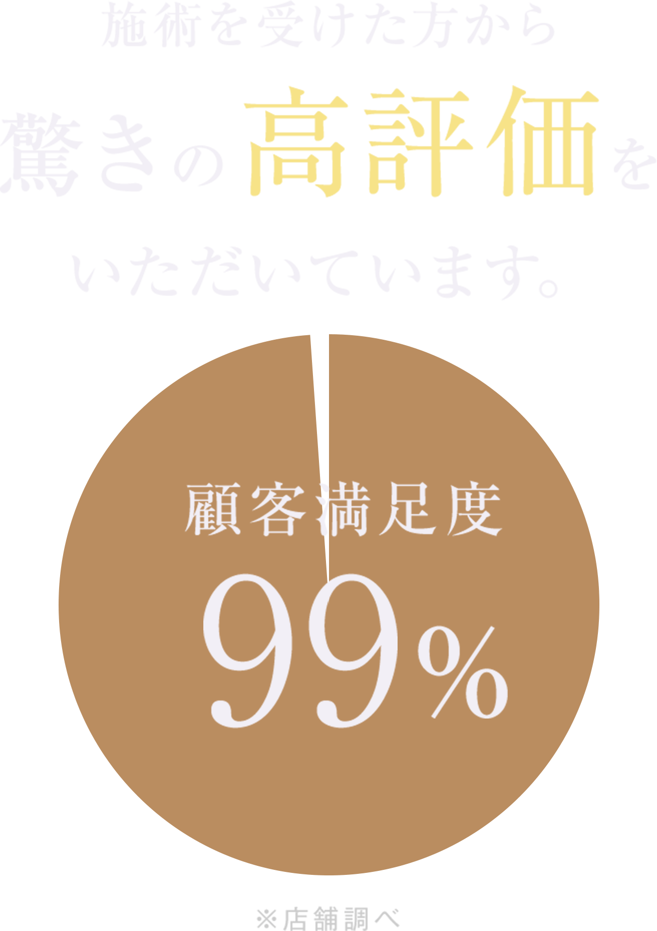 施術を受けた方から
驚きの高評価を
いただいています。
顧客満足度99％
※店舗調べ